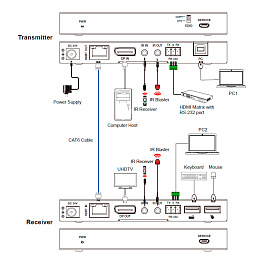 Prestel EDP-4K100LKVM, удлинитель интерфейсов DisplayPort по HDBaseT Prestel EDP-4K100LKVM, удлинитель интерфейсов DisplayPort по HDBaseT