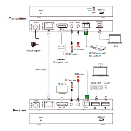 Prestel EDP-4K100LKVM, удлинитель интерфейсов DisplayPort по HDBaseT