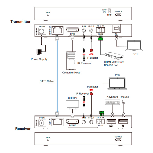 Prestel EDP-4K100LKVM, удлинитель интерфейсов DisplayPort по HDBaseT
