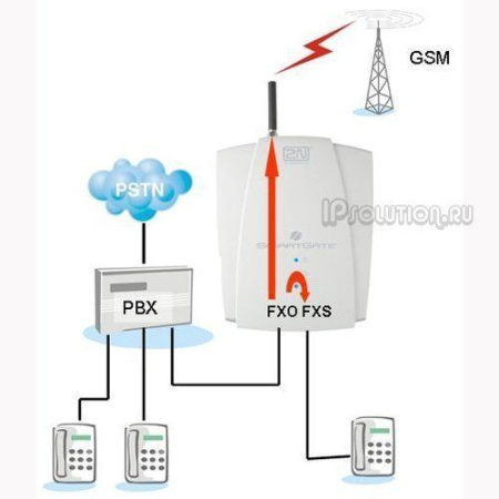 Аналоговый GSM шлюз Ateus SmartGate 2N Telekomunikace