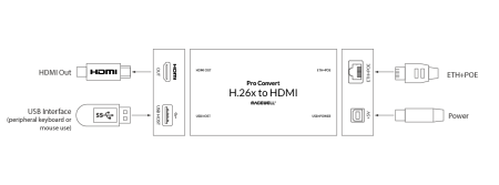 Magewell Pro Convert H.26x to HDMI, конвертер