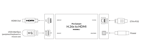 Magewell Pro Convert H.26x to HDMI, конвертер