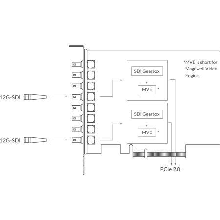 Magewell Pro Capture Dual SDI 4K Plus, устройство видеозахвата