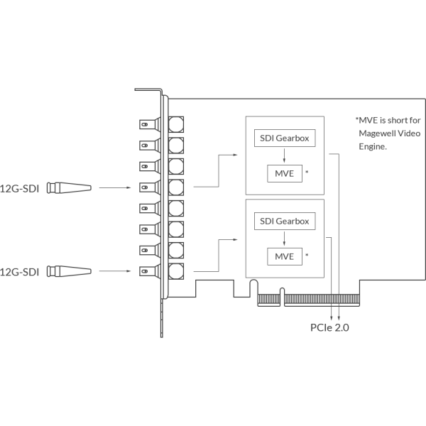 Magewell Pro Capture Dual SDI 4K Plus, устройство видеозахвата