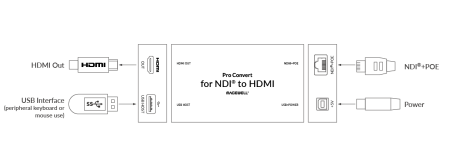 Magewell Pro Convert for NDI to HDMI, конвертер сигнала