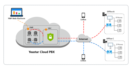 Yeastar Cloud PBX Branding (годовая) Yeastar Cloud PBX Branding (годовая)