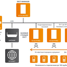 Gigaset DECT N720 IP PRO Multicell , базовая станция ip dect системы