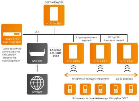 Gigaset DECT N720 IP PRO Multicell , базовая станция ip dect системы