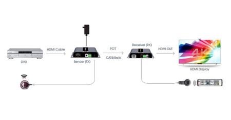 Удлинитель HDMI CleverMic HEHB683N, проводной (120м)