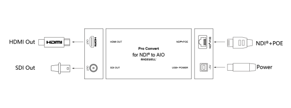 Magewell Pro Convert for NDI to AIO, конвертер