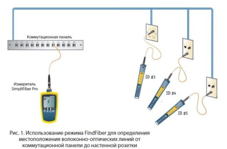 Fluke Networks FINDFIBER - идентификатор FindFiber (1шт) Fluke Networks FINDFIBER - идентификатор FindFiber (1шт)