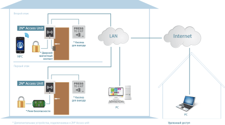 2N Access Unit - RFID считыватель 13.56 МГц, реле, WEB-интерфейс, питание 12В/PoE, защита IP54, NFC (опция)