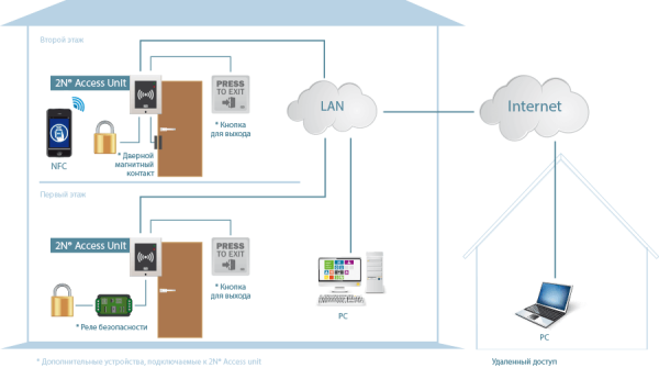 2N Access Unit - RFID считыватель 13.56 МГц, реле, WEB-интерфейс, питание 12В/PoE, защита IP54, NFC (опция)