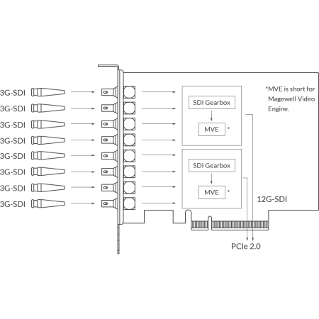 Magewell Pro Capture Dual SDI 4K Plus, устройство видеозахвата