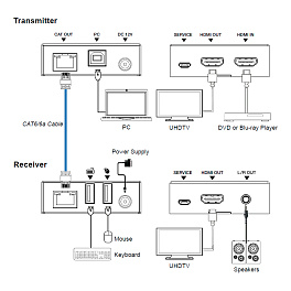 Prestel ETP-4K-KVM, комплект передачи HDMI и USB по витой паре до 70м