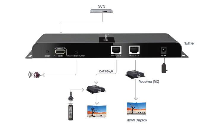 Разветвитель-удлинитель CleverMic 12HES312-HDBitT HDMI 1X2 проводной (120м) Разветвитель-удлинитель CleverMic 12HES312-HDBitT HDMI 1X2 проводной (120м)