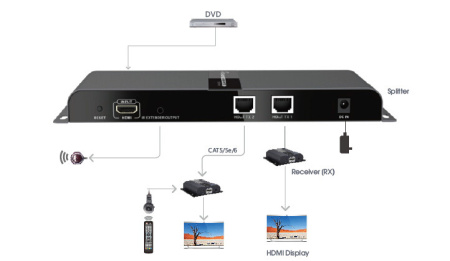 Разветвитель-удлинитель CleverMic 12HES312-HDBitT HDMI 1X2 проводной (120м) Разветвитель-удлинитель CleverMic 12HES312-HDBitT HDMI 1X2 проводной (120м)